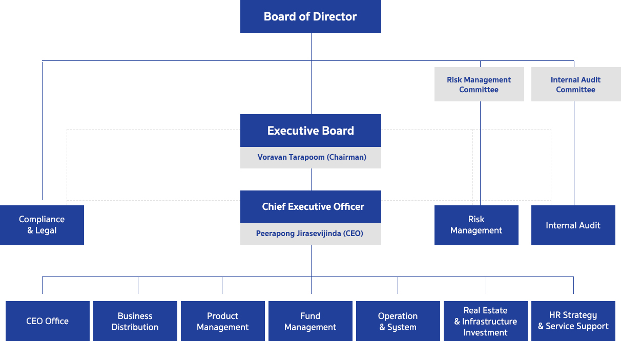 Executive Hierarchy Chart